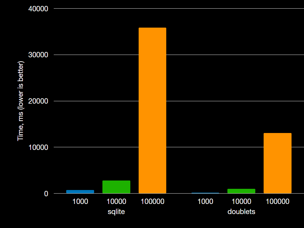 Result of performance comparison between SQLite and Doublets Image with result of performance comparison between SQLite and Doublets.